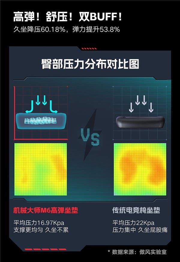 pp电子该我上场丨傲风机械大师M6电竞椅全新上市 助力2023KPL火力全开！(图6)