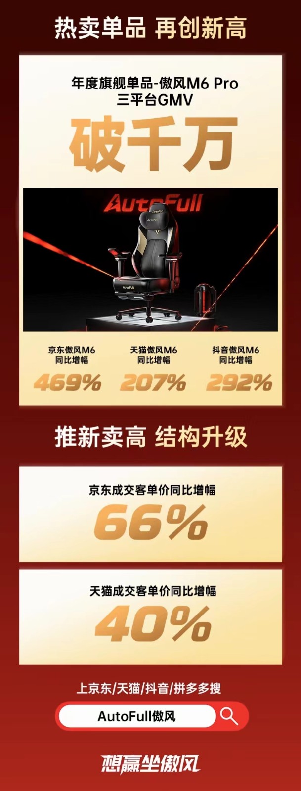 傲风 618 pp电子终极战报新鲜出炉：旗舰单品同比增幅469%傲风M6卖爆了！(图2)